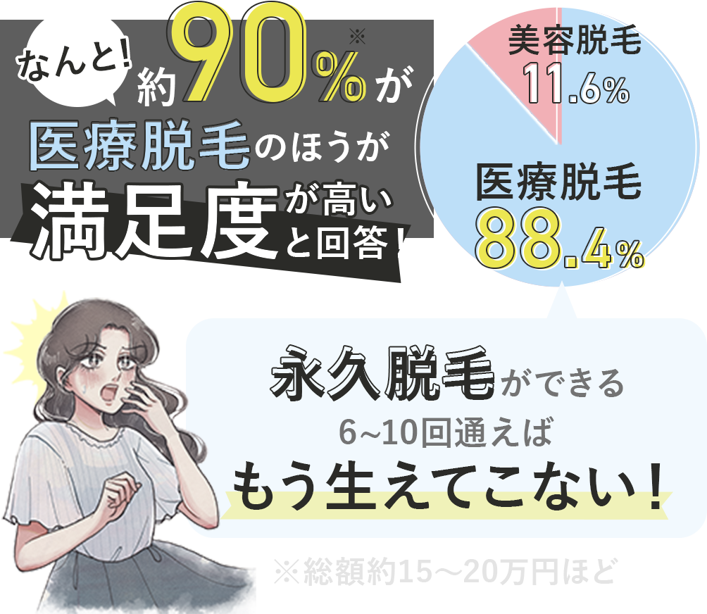 なんと9割近くの方が医療脱毛の方が満足度が高いと回答！医療脱毛は永久脱毛ができる！6～10回程通えばもう生えてこない！！総額約15万～25万程