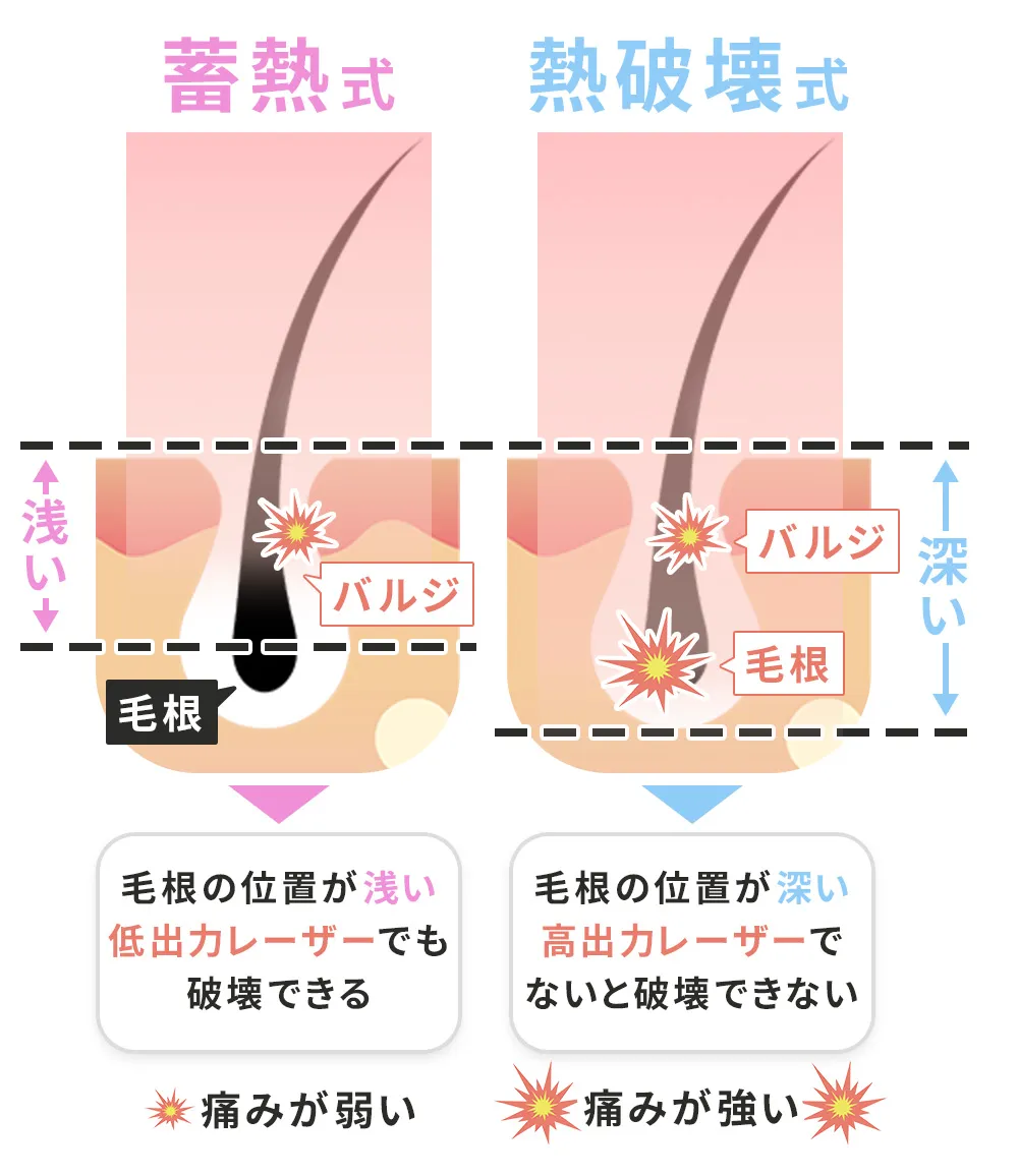 蓄熱式と熱破壊式の効果を表した図